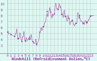 Courbe du refroidissement olien pour Ste (34)