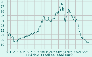Courbe de l'humidex pour Albi (81)