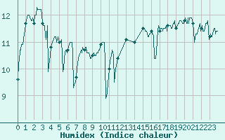 Courbe de l'humidex pour Pointe de Chassiron (17)