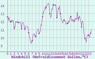 Courbe du refroidissement olien pour Grenoble/St-Etienne-St-Geoirs (38)