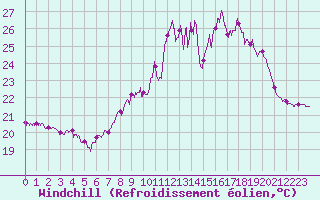 Courbe du refroidissement olien pour Porquerolles (83)