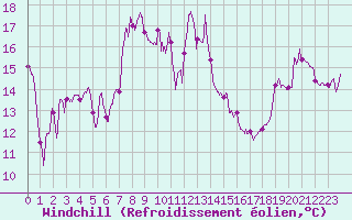 Courbe du refroidissement olien pour Cap Sagro (2B)