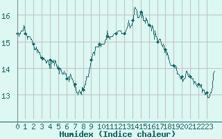 Courbe de l'humidex pour Lyon - Bron (69)