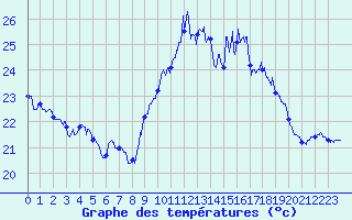 Courbe de tempratures pour Ile du Levant (83)