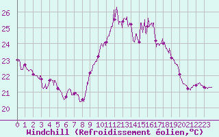 Courbe du refroidissement olien pour Ile du Levant (83)