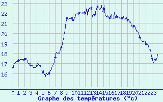 Courbe de tempratures pour Hyres (83)