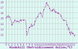 Courbe du refroidissement olien pour Biarritz (64)