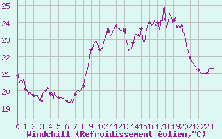 Courbe du refroidissement olien pour Biscarrosse (40)