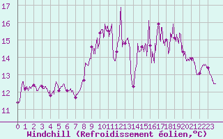 Courbe du refroidissement olien pour Ile de Batz (29)