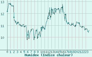 Courbe de l'humidex pour Pointe de Chassiron (17)