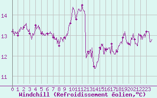 Courbe du refroidissement olien pour Le Talut - Belle-Ile (56)
