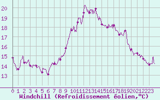 Courbe du refroidissement olien pour Pointe de Socoa (64)
