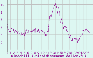 Courbe du refroidissement olien pour Ouessant (29)