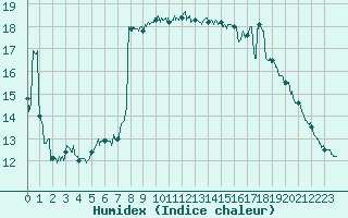 Courbe de l'humidex pour Nice (06)