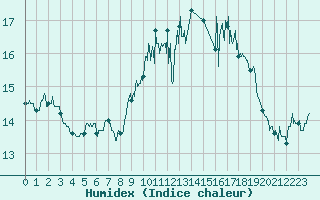 Courbe de l'humidex pour Ile du Levant (83)