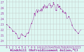 Courbe du refroidissement olien pour Alistro (2B)