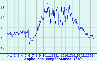 Courbe de tempratures pour Sarzeau (56)