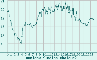 Courbe de l'humidex pour Ploumanac'h (22)