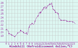Courbe du refroidissement olien pour Bziers Cap d
