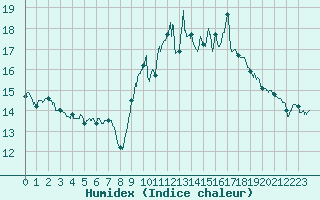 Courbe de l'humidex pour Valence (26)