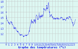 Courbe de tempratures pour Cap Bar (66)