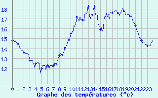 Courbe de tempratures pour Le Talut - Belle-Ile (56)