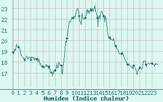 Courbe de l'humidex pour Calvi (2B)