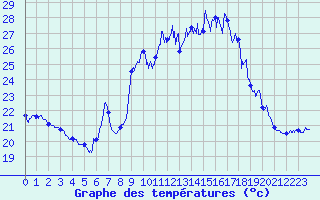 Courbe de tempratures pour Porquerolles (83)