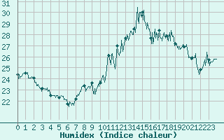 Courbe de l'humidex pour La Rochelle - Aerodrome (17)