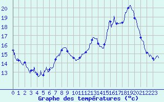 Courbe de tempratures pour Rodalbe (57)