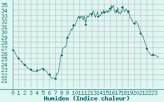 Courbe de l'humidex pour Brive-Souillac (19)