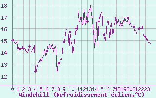 Courbe du refroidissement olien pour Cazaux (33)