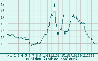 Courbe de l'humidex pour Pau (64)