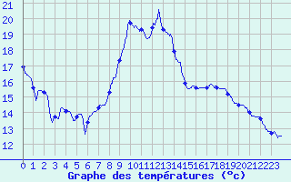 Courbe de tempratures pour Ailleville (10)