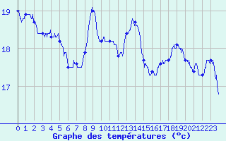 Courbe de tempratures pour Biarritz (64)