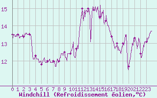 Courbe du refroidissement olien pour Saint-Nazaire (44)
