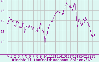 Courbe du refroidissement olien pour Le Mans (72)