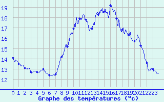 Courbe de tempratures pour Faymont (70)