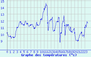 Courbe de tempratures pour Lannion (22)