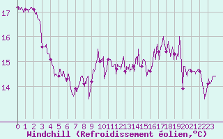Courbe du refroidissement olien pour Ploudalmezeau (29)