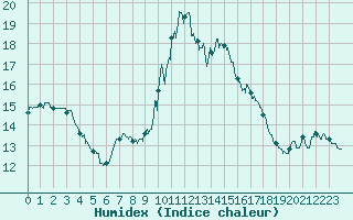 Courbe de l'humidex pour Alistro (2B)