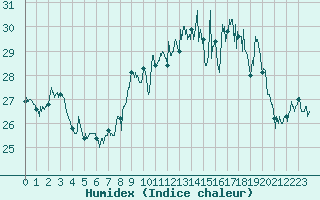 Courbe de l'humidex pour Cap Gris-Nez (62)