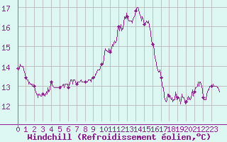 Courbe du refroidissement olien pour Le Val-d