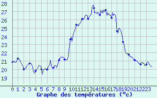 Courbe de tempratures pour Porquerolles (83)