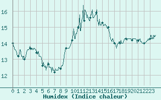 Courbe de l'humidex pour Figari (2A)