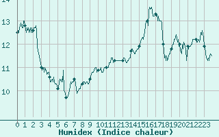 Courbe de l'humidex pour Pointe de Chassiron (17)