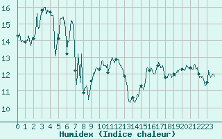 Courbe de l'humidex pour Cap Bar (66)