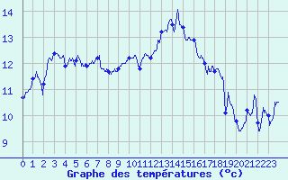 Courbe de tempratures pour Le Puy - Loudes (43)