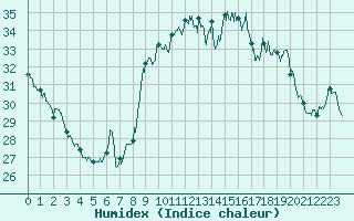 Courbe de l'humidex pour Istres (13)