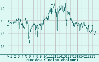 Courbe de l'humidex pour Ile de Groix (56)